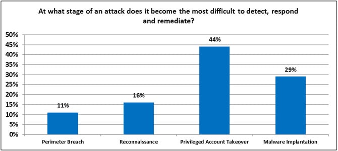 Blog-2014-Survey-AttackStage