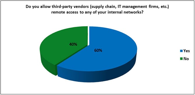 Blog-2014-Survey-Chart-3rdPartryVendors