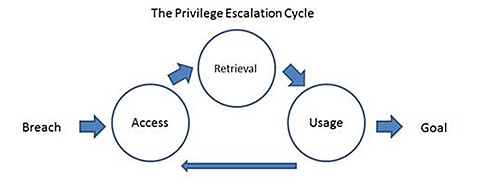 Privilege Escalation Cycle