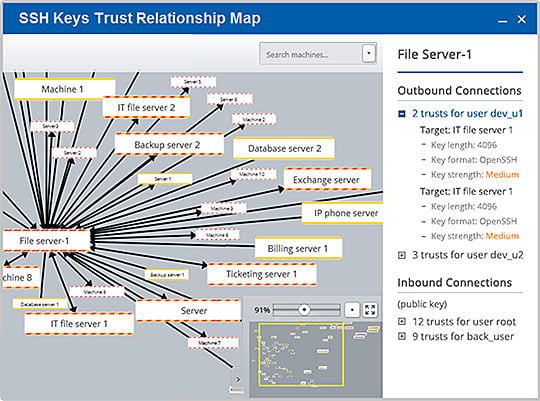 SSH Keys Relationship Map