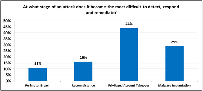 Blog-2014-Survey-AttackStage