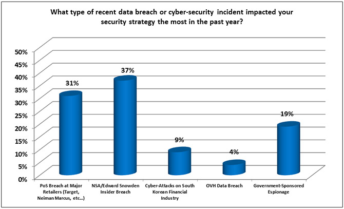 Blog-2014-Survey-Chart-WhatTypeOfBreach