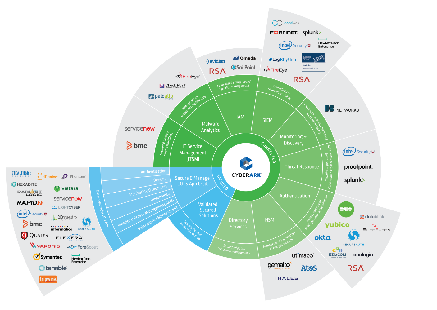Enterprise Password Vault - CyberArk