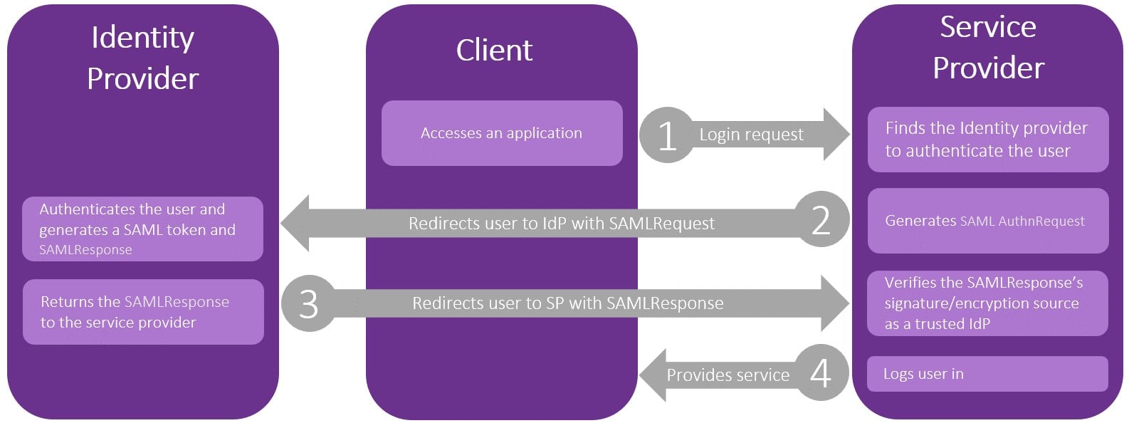 Provider access