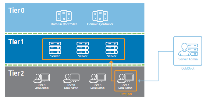 HotSpot created as a privileged patching service connects to an endpoint