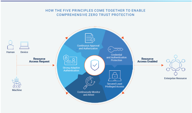 Graphic illustrating the five principles of a Zero Trust cybersecurity model. 
