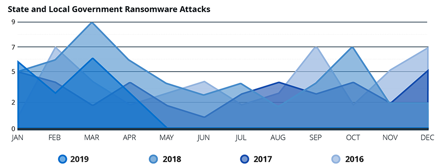 State and Local Government Ransomware Attacks