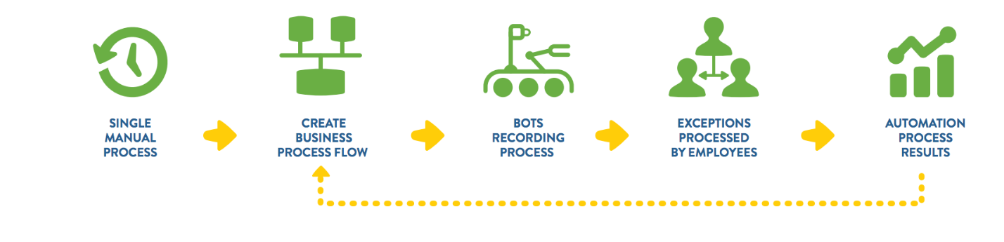 How RPA Works