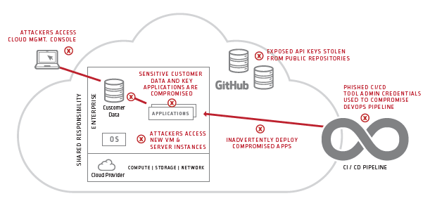 Cloud Security