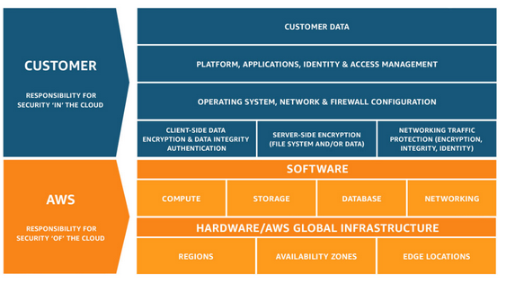 Cloud Security