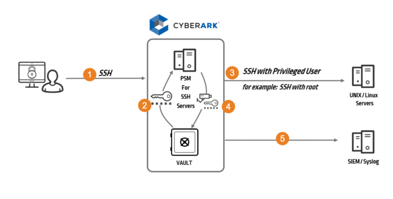 Enabling Secure Workforce Productivity with Native Privileged Session ...