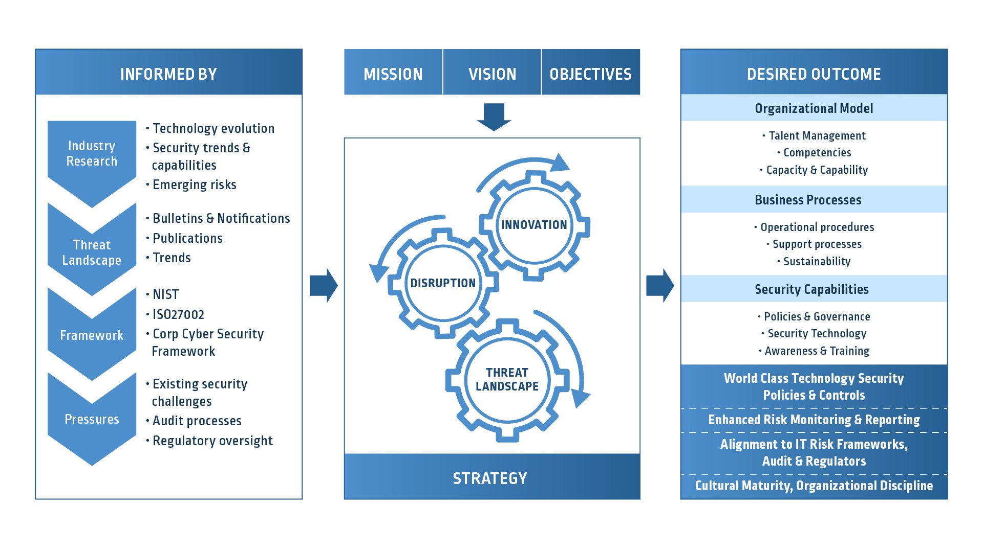 Define a PAM Risk Mitigation Strategy