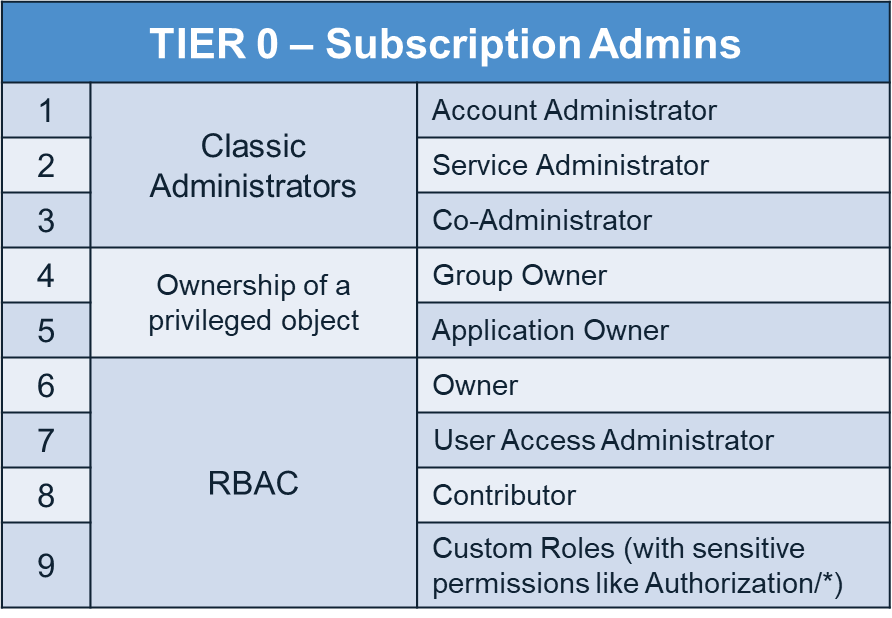 Sensitive Subscription Admins.