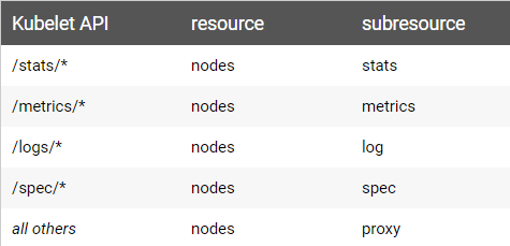 Kubelet API resources and sub-resouces