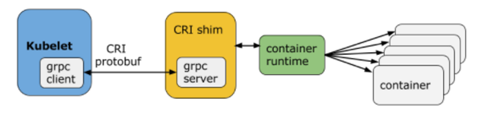 Kubelet communication with Container Runtime Interface (CRI)