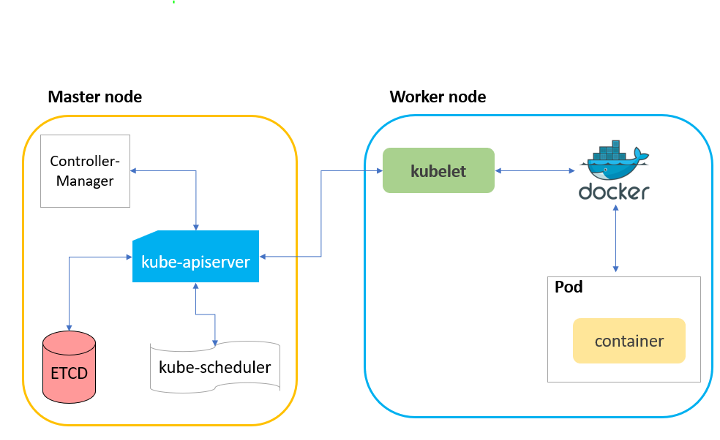 kubernetes architecture