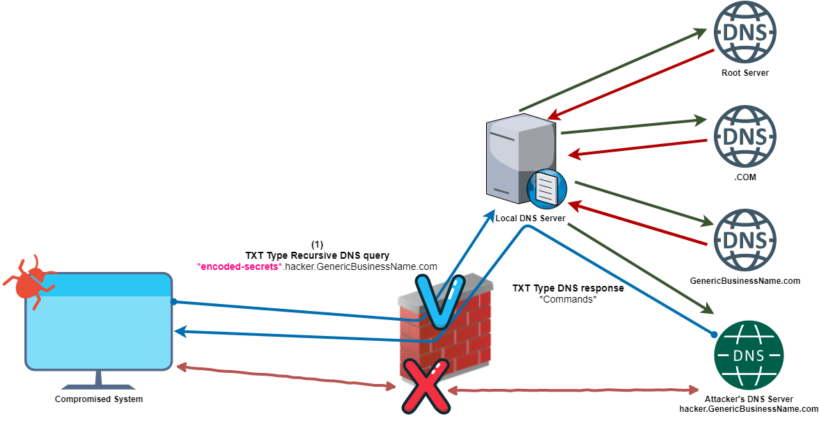 Dns over proxy