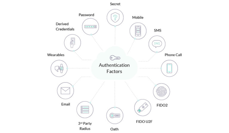 Multi Factor Authentication CyberArk
