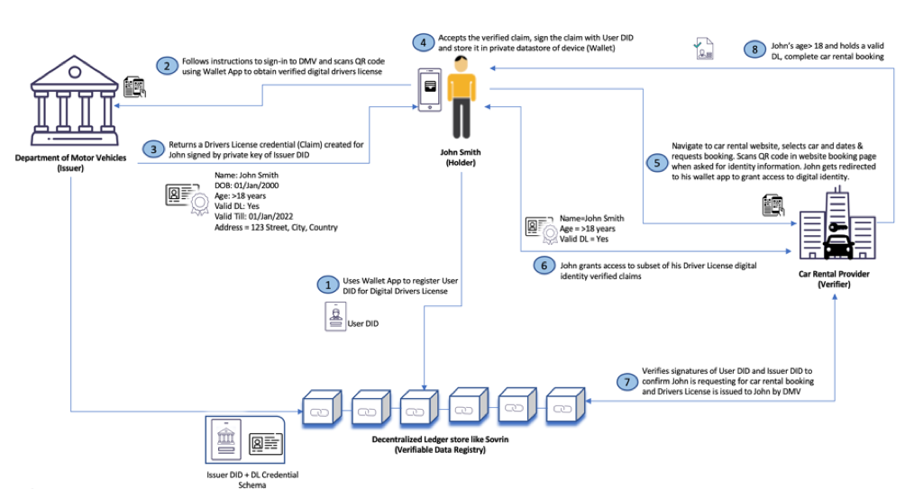 Self Sovereign Identity Image2