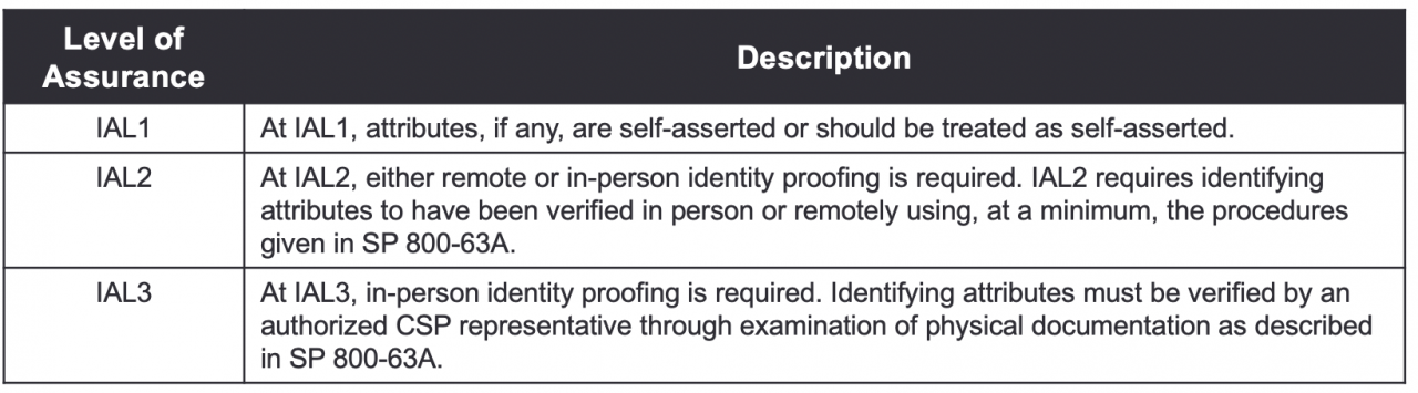 Identity Assurance Levels