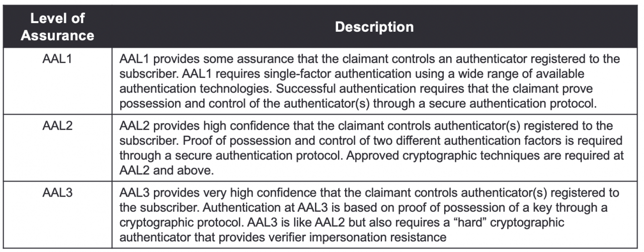 Authentication Assurance Levels