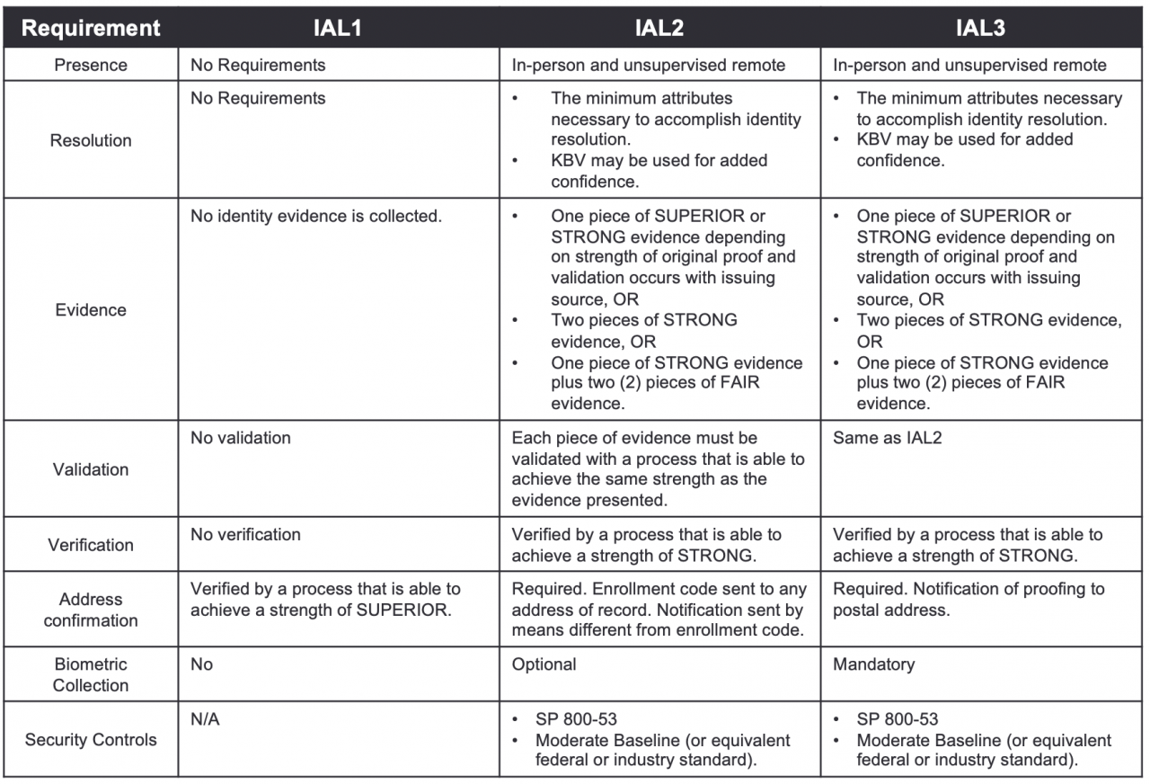 NIST2 chart