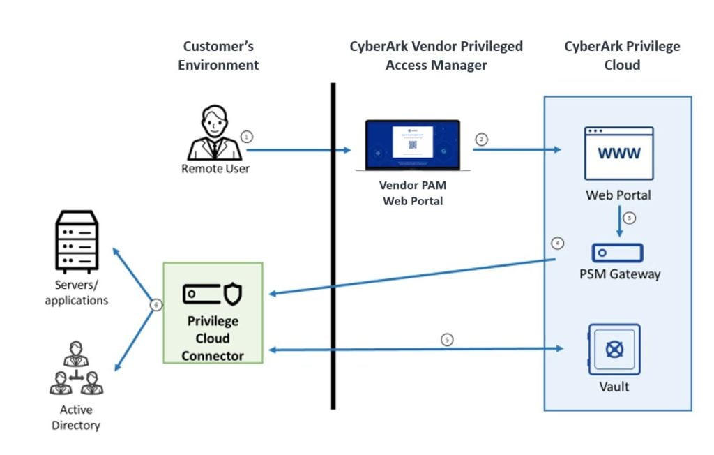 Enable Remote Work Diagram