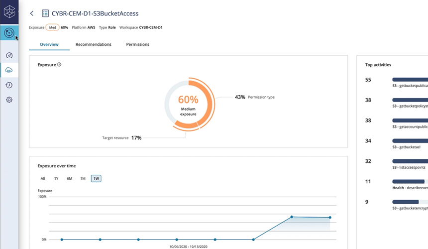 Exposure Level Analysis for Cloud Least Privilege