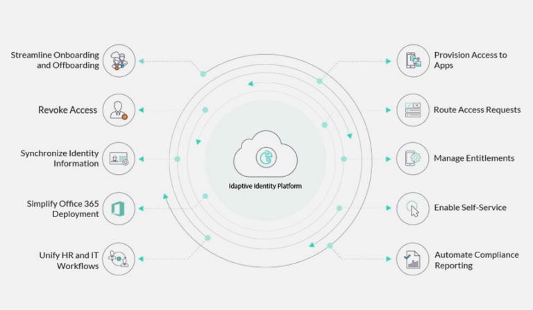Idaptive Workforce Access Security Solution CyberArk