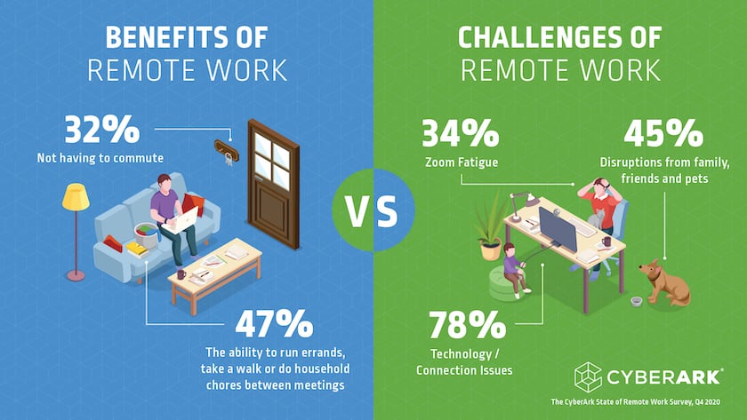 Remote Workers Survey: Benefits and Challenges