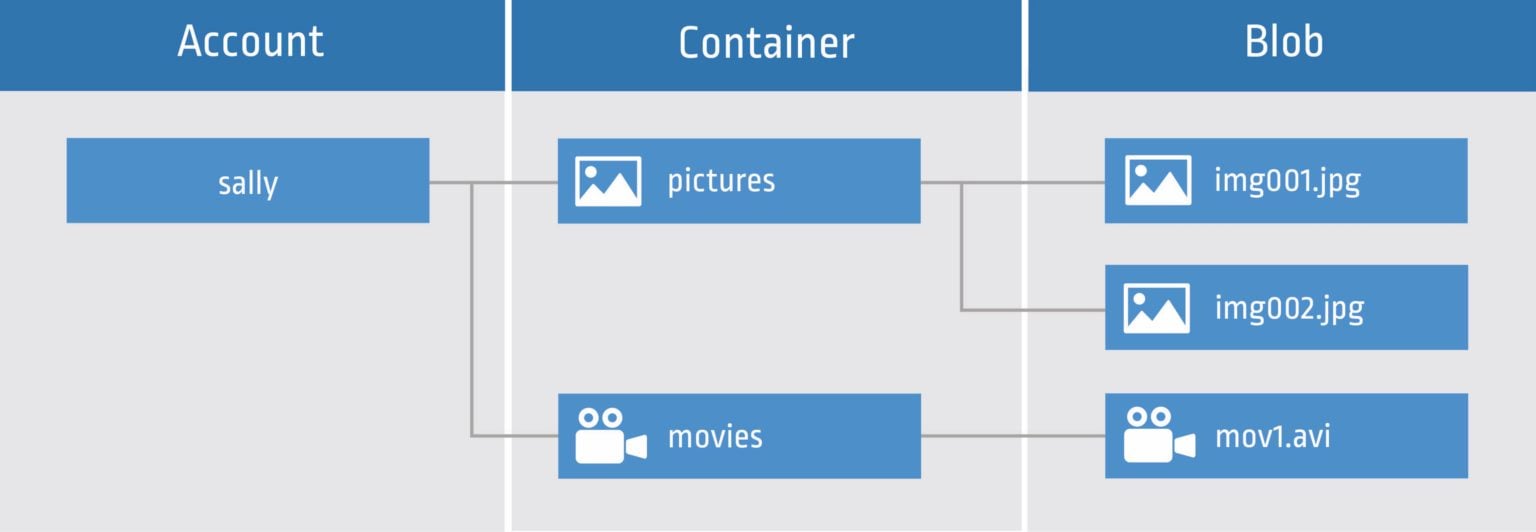 Hunting Azure Blobs Exposes Millions of Sensitive Files
