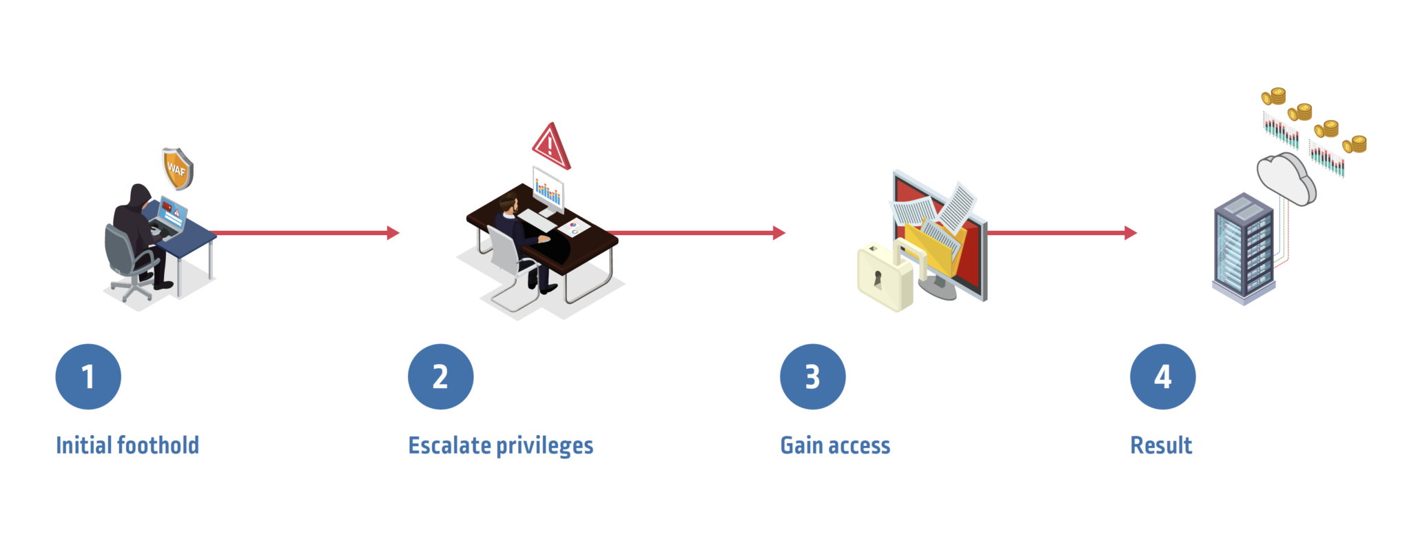 Attacker Productivity: Exploit Misconfigured Identities in the Cloud