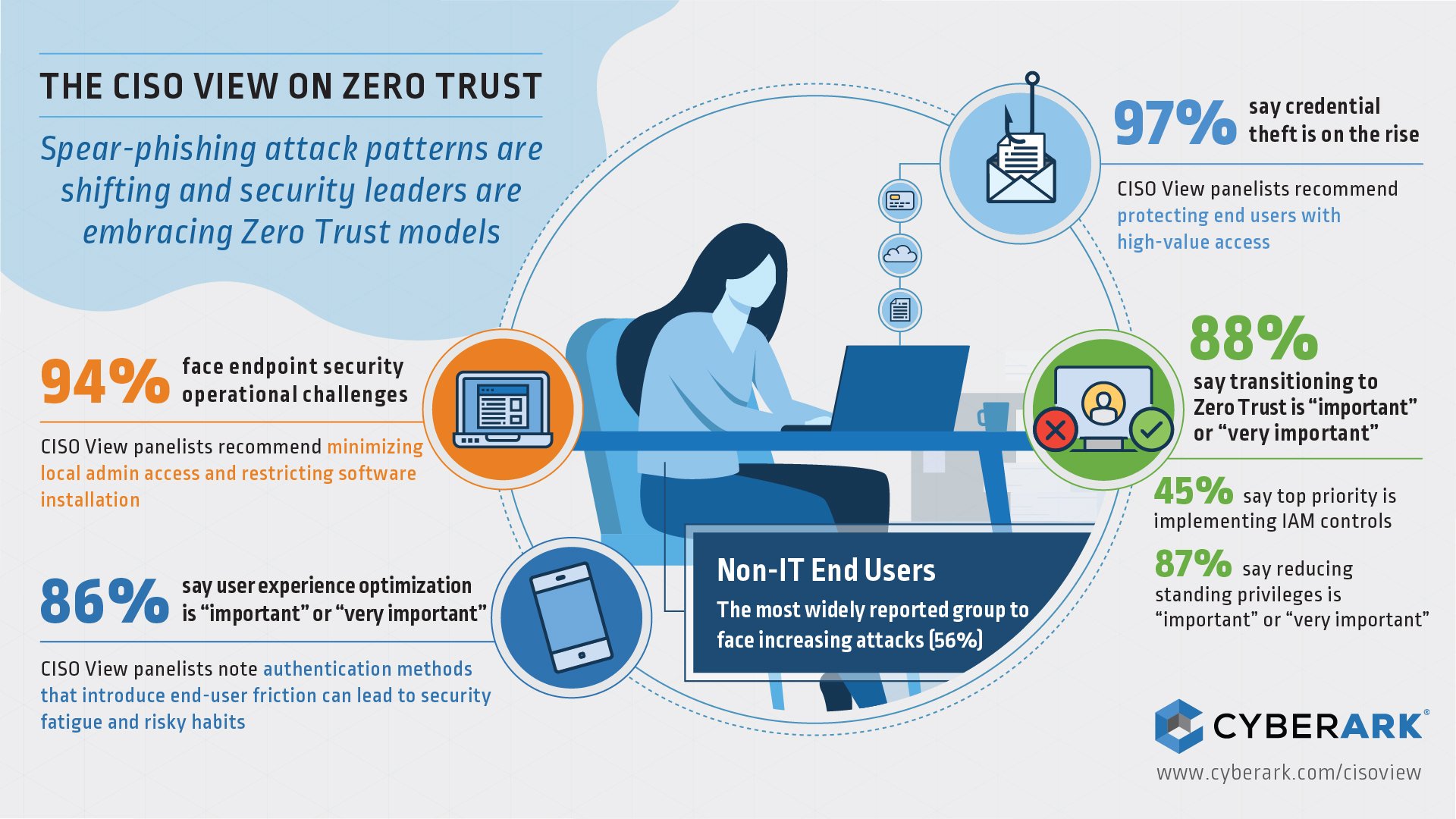 CISO View on Zero Trust