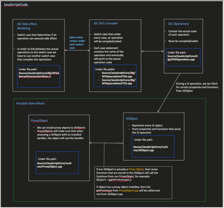 The Mysterious Realm of JavaScriptCore