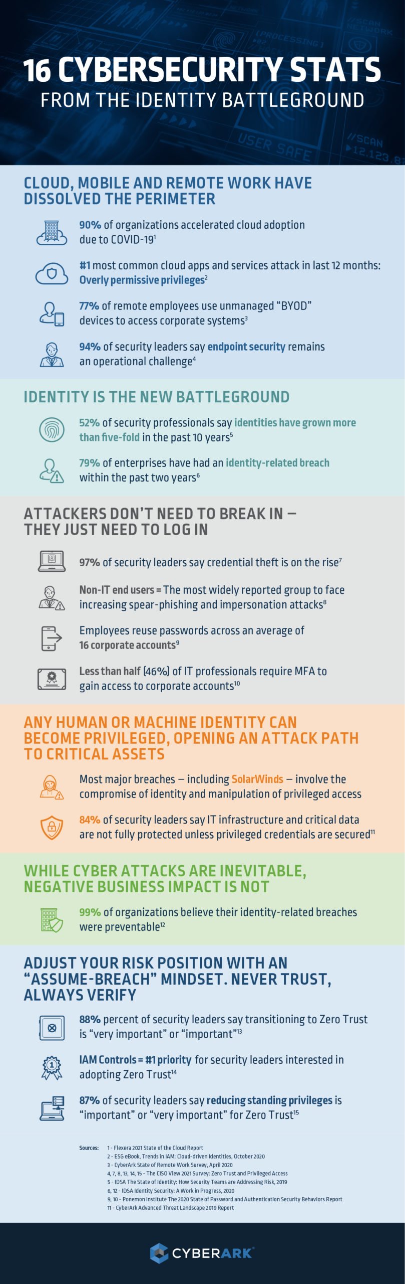 Identity Management and Security Stats