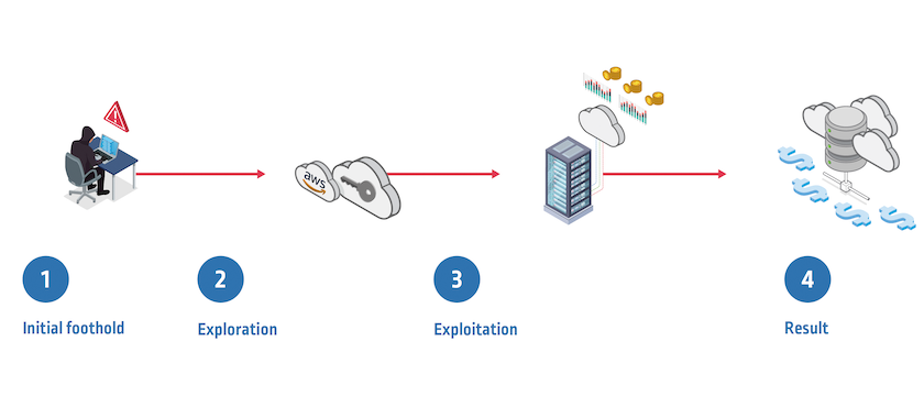 A Sophisticated Cryptomining Cloud Attack