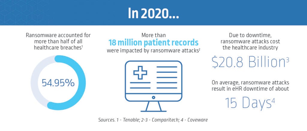 Ransomware Attacks on Healthcare Endpoint Security in 2020