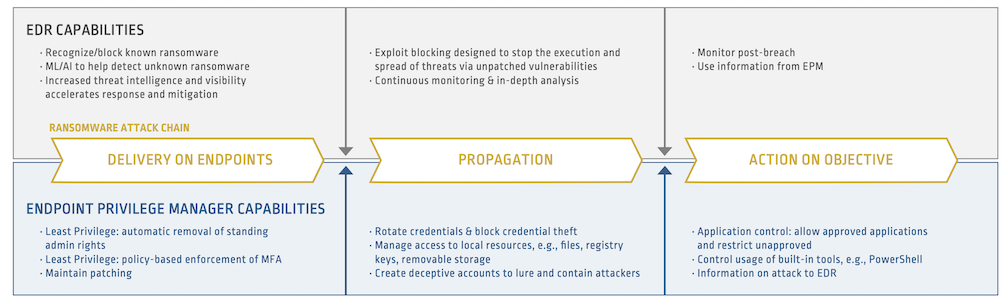 Endpoint Security Team Approach