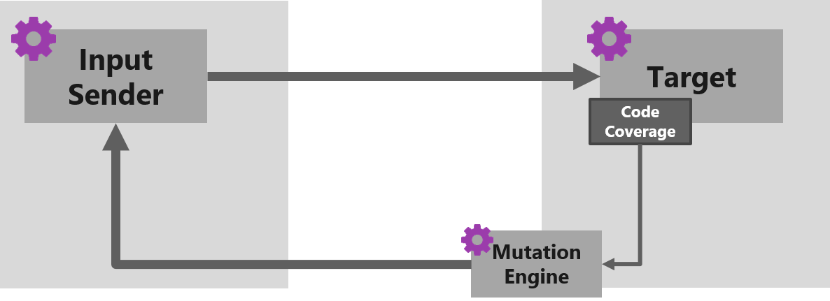 使用的基本Fuzzing设置（用于客户端和服务端Fuzzing）