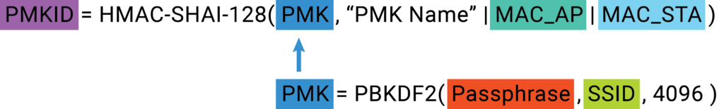 Figure 2 - Flow of Calculating PMKID hash and PMK