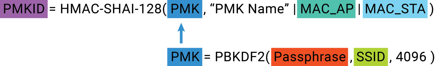 Cracking WiFi at Scale with One Simple Trick