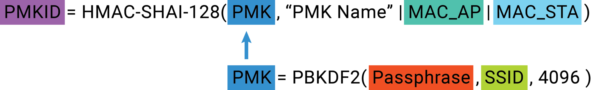 Cracking WiFi at Scale with One Simple Trick
