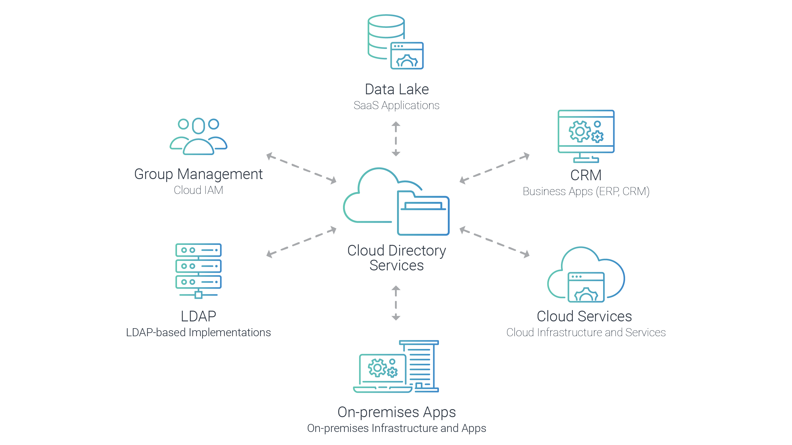 directory services