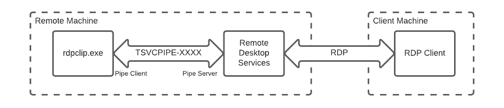 Virtual channel communication between rdpclip.exe, RDS and the RDP client