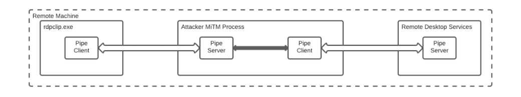 MiTM process intercepting the TSVCPIPE communication