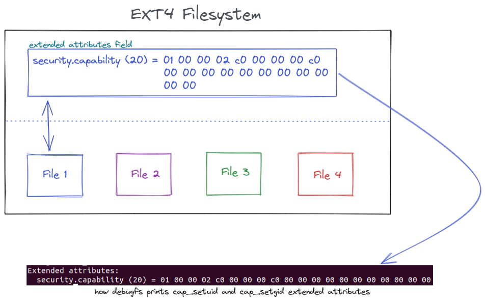 Visual representation of extended attributes