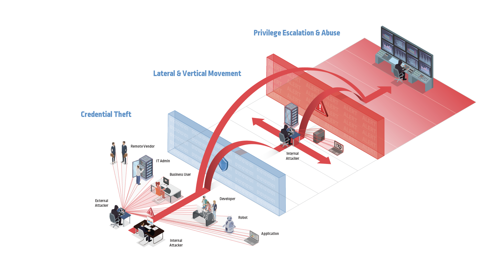 Privileged Access Pathway for Identity Based Attacks