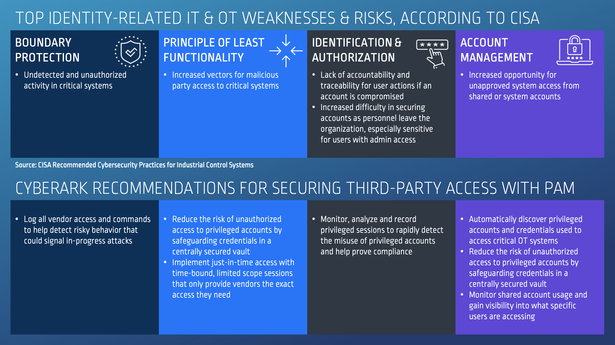 Identity Related IT and OT Weaknesses